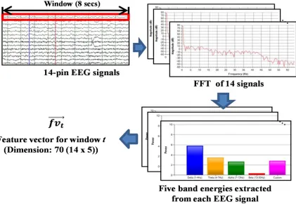 Figure  4:  Feature extraction process based spectral contrast (OSC) are used. MFCCs 