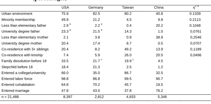 Table 2:Overview of the distribution of tested predictors of home-leaving(percentages)