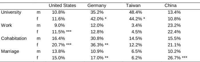 Table 3:Proportion of life course transitions at the same age as leaving theparental home