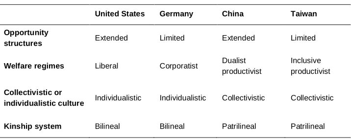 Table 1:Welfare regimes, kinship systems, and opportunity structures formobility