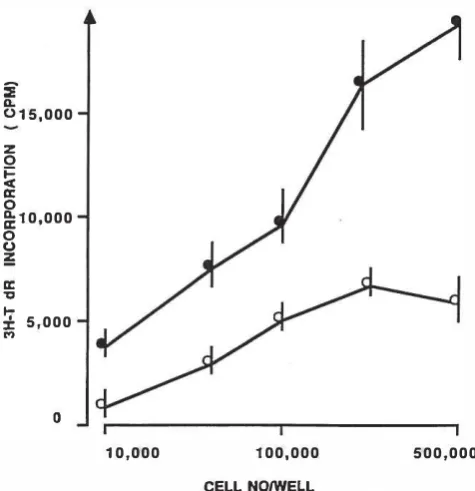 Fig.l. Proliferative response omLs from FS to IL-2 ( D--<l _____ (lOOulml) alone ) and IL-2 plus eM (5%, ) for different cell numbers per well