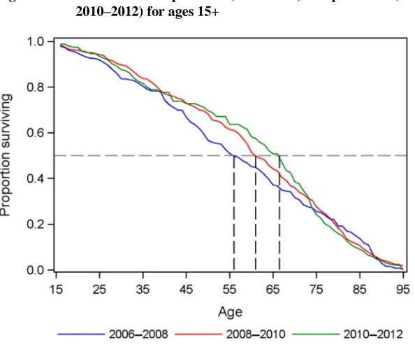Figure 2: Survival curves pre-ART (2006‒2008) and post-ART (2008‒2010,2010‒2012) for ages 15+