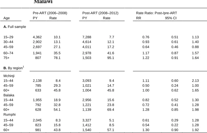 Table 1:Trends in mortality before and after introduction of ART to ruralMalawi