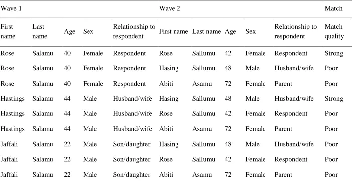 Table A-1 displays selected characteristics of the analysis sample. In the 2006‒2012 rounds of data, few differences are evident on age composition, percent female, oreducation