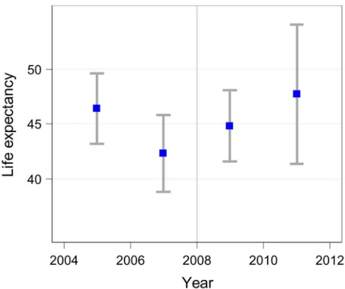 Figure A-2: Life expectancy at age 15, 2004–2012 (including 2004–2006 sample)