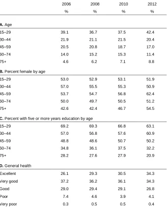 Table A-1: Selected characteristics of the analysis sample
