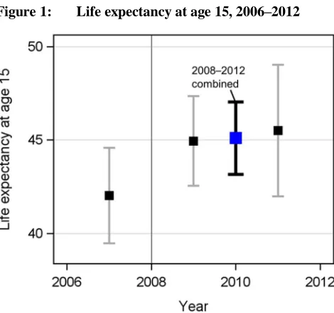 Figure 1: Life expectancy at age 15, 2006‒2012