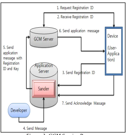 Figure 3: GCM Service Process 
