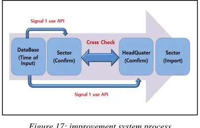 Figure 17: improvement system process 