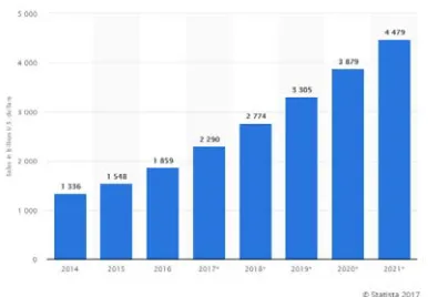 Figure 1: retail e-commerce sales worldwide from 2014 to 2021 (source: https:// www.statista.com/statistics/ 379046/worldwide-retail-e-commerce-sales) 