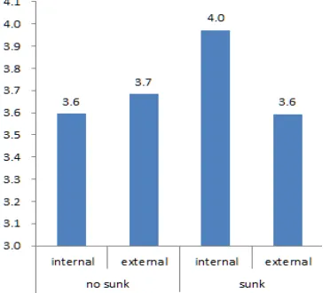 Figure 3: Purchase Intention In High Similarity 