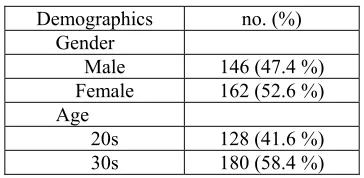Table 1: Demographic Information  