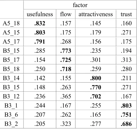 Table 4: Results of Exploratory Factor Analysis