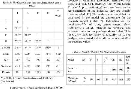 Table 5: The Correlations between Antecedents and e-