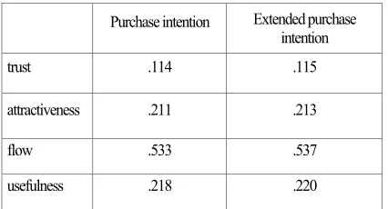 Table 9: Result of the Analysis 