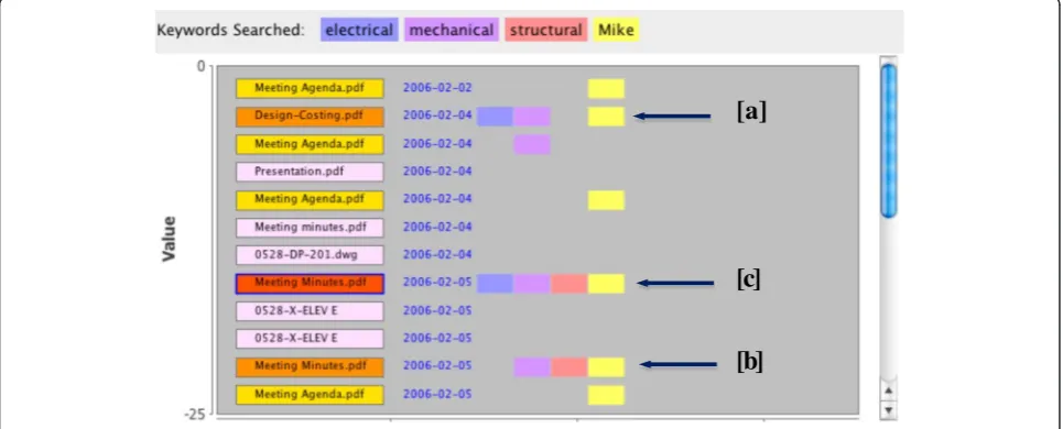 Fig. 6 Timeline visualization while searching keywords: electrical, mechanical, structural, and Mike