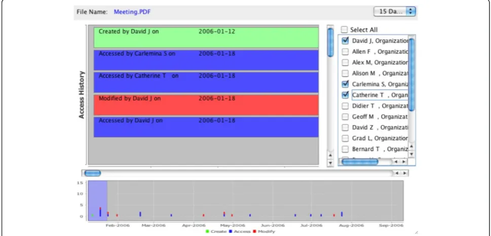 Fig. 8 Visualization of access history filtered by selected access users