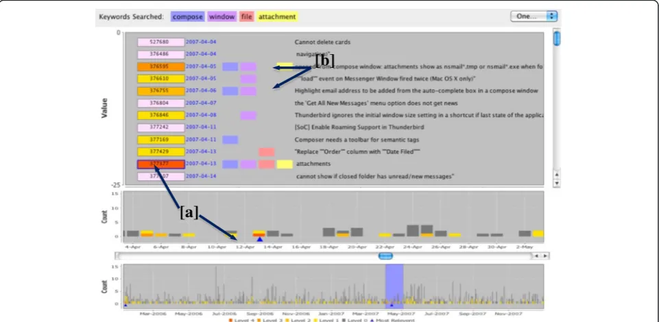 Fig. 10 Visualization of search results provided for searching “message compose window” in the software defect archive: (a) Most relevant defectindicated in the zoomed timeline; (b) Most relevant defect indicated in the information browser