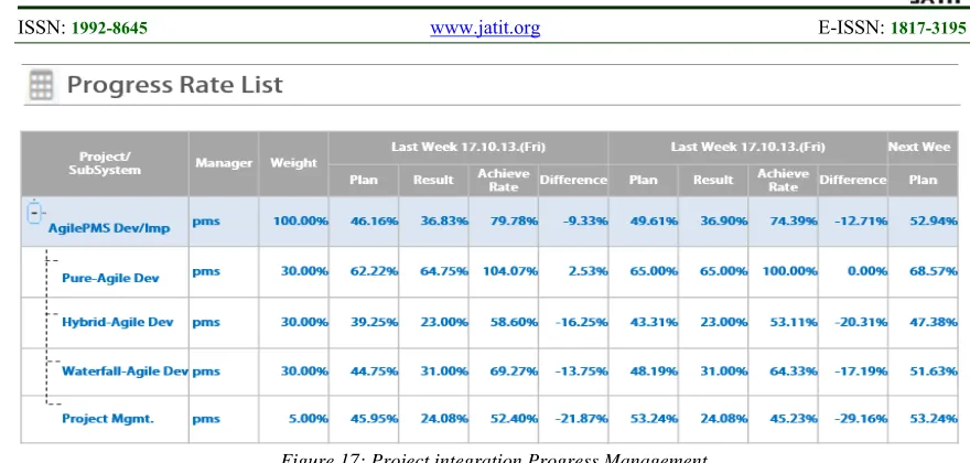 Figure 18: Project integration DashBoard 