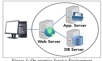 Figure 1: Cloud Services 