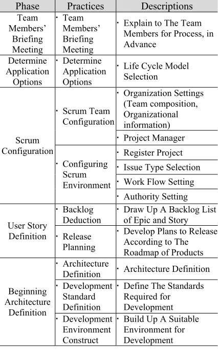 Table 4:  Construction Phase 