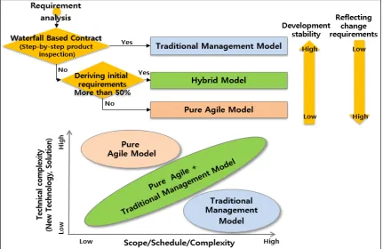 Figure 12: New-ICT Management Model 