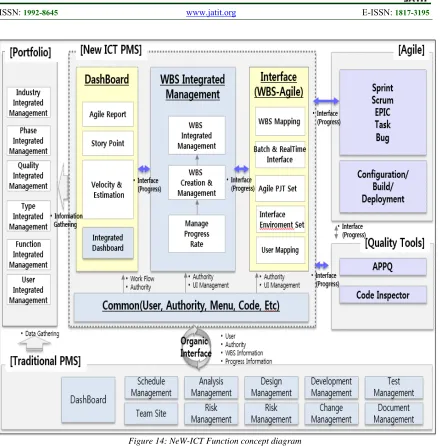 Figure 14: NeW-ICT Function concept diagram