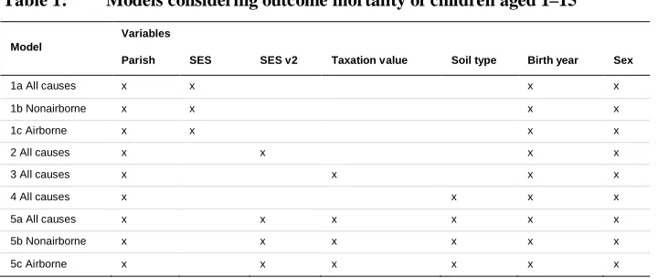 Table 1:Models considering outcome mortality of children aged 1–15