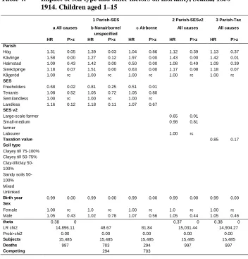 Table 4:Impact of soil type and other factors on mortality, Scania, 1850–1914. Children aged 1–15