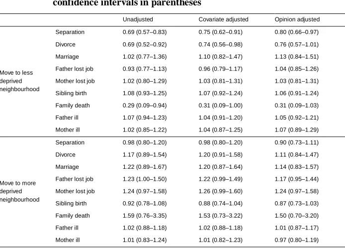 Table 6:Relative risk ratios from competing-risks analysis with 95%confidence intervals in parentheses