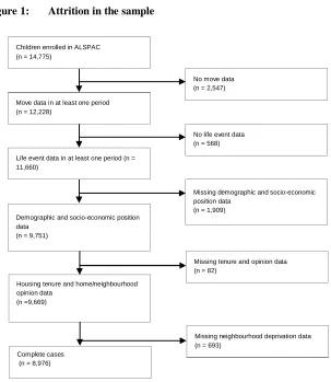 Figure 1: Attrition in the sample