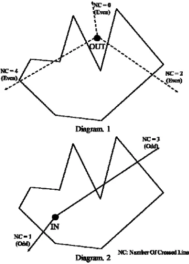 Figure 3: A Way To Determine If A Point Is Located Within The Polygon 