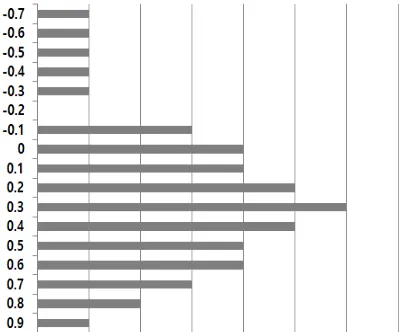 Figure 4: Emotion value frequency using fuzzy theory 