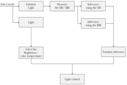Figure 5: The lighting equipment control protocol of the emotion light system 