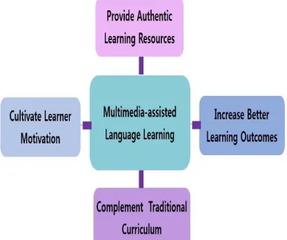 Figure 1: Benefits of Multimedia-assisted Language  Learning  