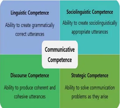 Figure 2: Sub-categories of Communicative Competence  
