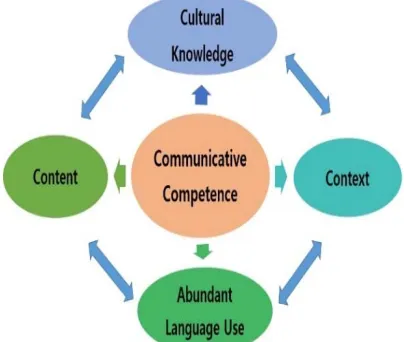 Figure 3: Relationship in the Aspects of Communicative  Competence  