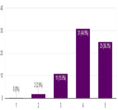 Figure 9: Students’ Response to the Innovative Instructional Aspect of Using MALL Activities  