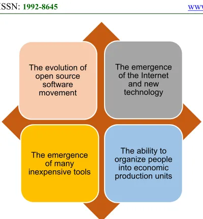 Figure 1: Four Interweaving Factors of Crowdsourcing  