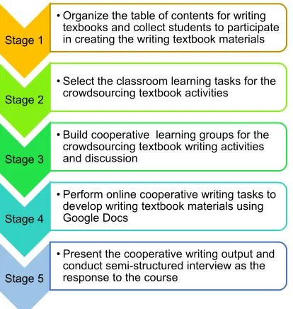 Table 1: Table of Contents of the Writing Textbook for  Freshmen of the Next Semester 