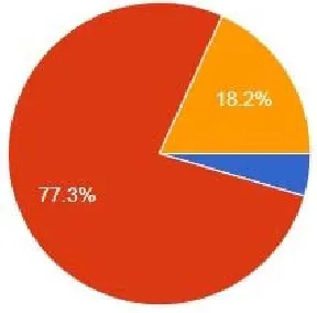 Figure 8: Students’ Responses to Disadvantageous                      Features of Using the Online Authoring Tool 