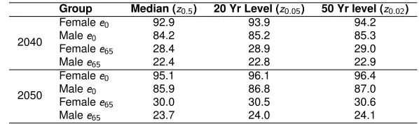 Table 2:Projected extreme life expectancy return levels in 2040 and 2050
