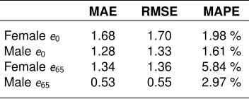 Table A–2:Predictive assessment of ﬁtted models