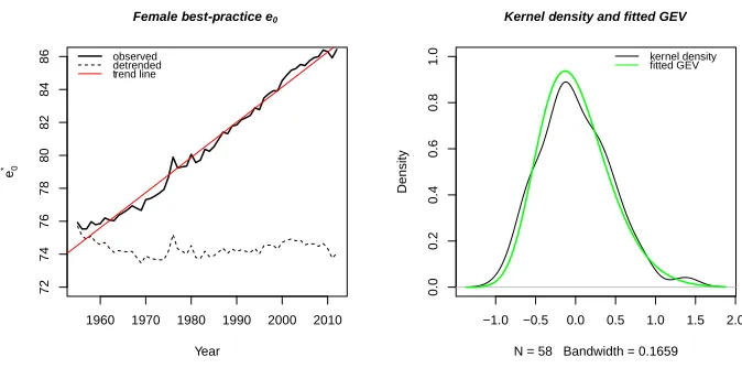 Figure 3:Left panel: Raw and detrended data. Right panel: Kernel densityand ﬁtted GEV distribution