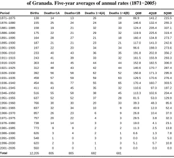 Table 1:Adjusted infant (Q0B), child (4Q1B), and childhood (5Q0B) rates ofthe Gitano population of 22 contiguous municipalities in the province