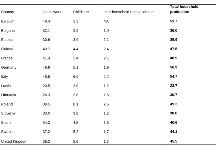 Table 3:Total aggregate value of household production by type of activity andcountry as share of GDP in 2002 (%)
