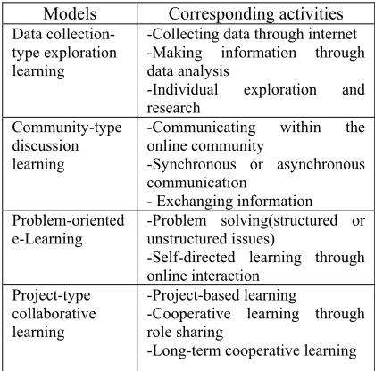Table 3: Cyber Project Learning Models for Informatics Gifted Students 