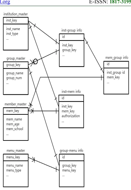 Figure 5: Entities and Relations for the System 