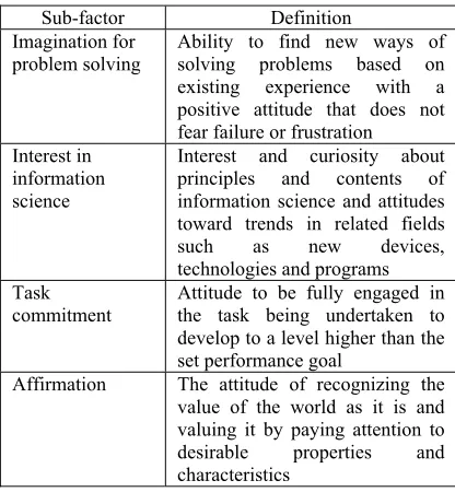 Table 6: The Sub-factor and Definition of the Information Science Creative Personality Test (Jin, 2012) 