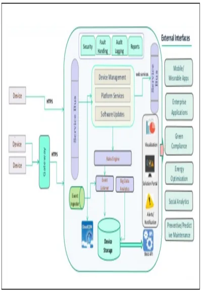 Figure 1: IoT Domain Model 